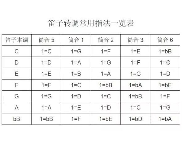 快速判断曲子用什么调的笛子